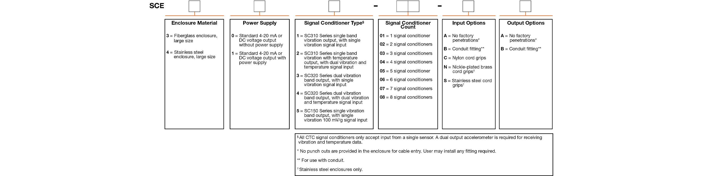 A chart showing configuration options to create a complete part number for ordering a CTC SCE310 Series enclosure.